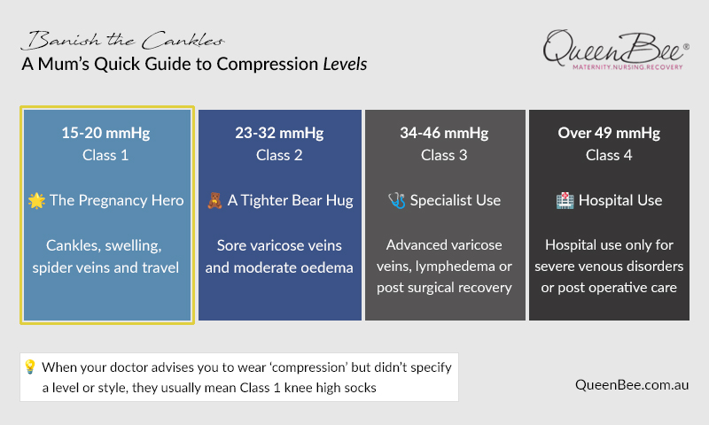 Comprehensive guide to pregnancy compression levels infographic