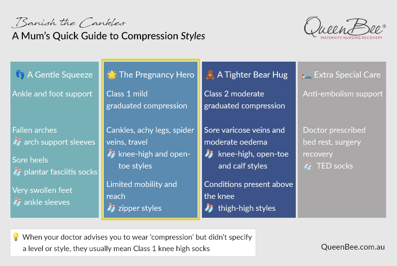 Guide to pregnancy compression stocking styles infographic