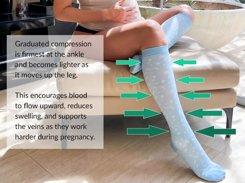 How graduated compression works infographic